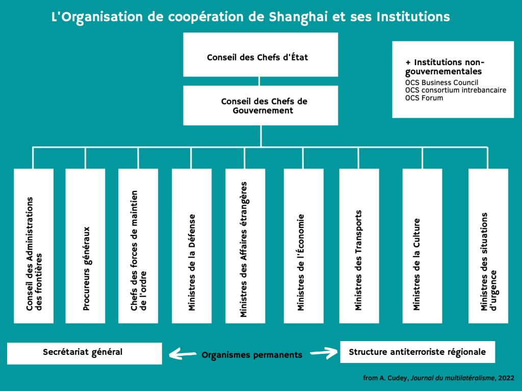 L’organisation de coopération de Shanghai et ses institutions, Alexis Cudey 2022.